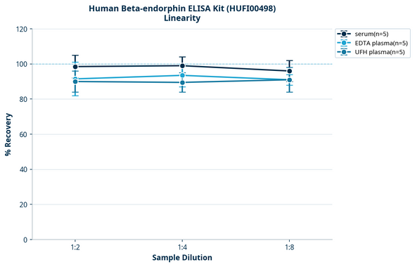 Human Beta-endorphin ELISA Kit (HUFI00498)
