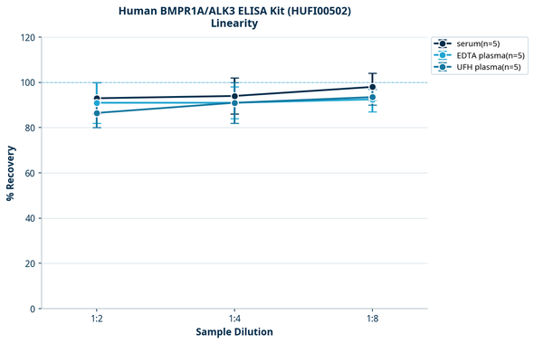 Human BMPR1A/ALK3 ELISA Kit (HUFI00502)