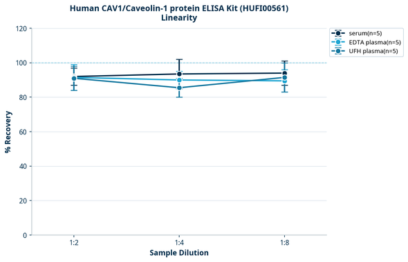 Human CAV1/Caveolin-1 protein ELISA Kit (HUFI00561)