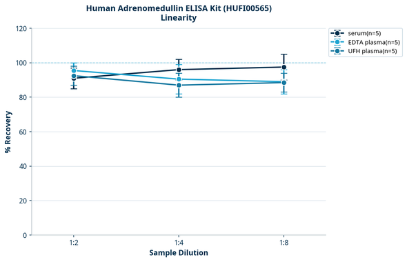 Human Adrenomedullin ELISA Kit (HUFI00565)