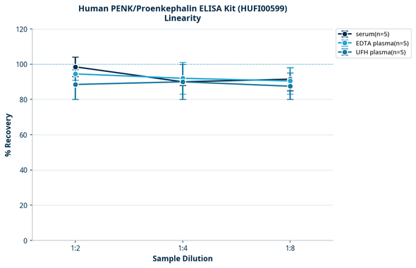 Human PENK/Proenkephalin ELISA Kit (HUFI00599)
