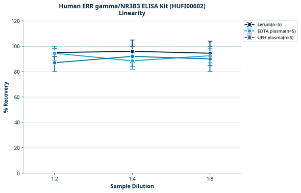 Human ERR gamma/NR3B3 ELISA Kit (HUFI00602)