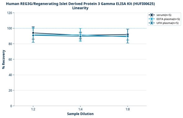 Human REG3G/Regenerating Islet Derived Protein 3 Gamma ELISA Kit (HUFI00625)