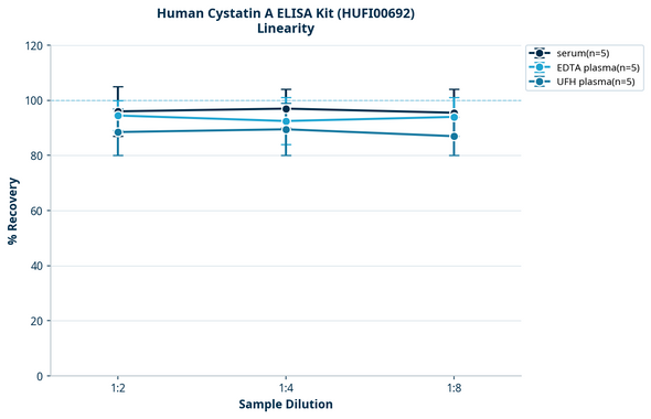 Human Cystatin A ELISA Kit (HUFI00692)