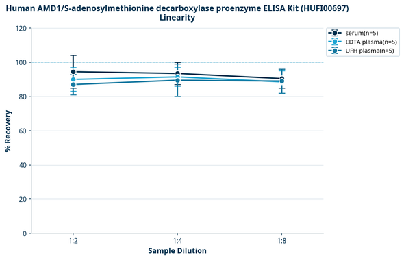 Human AMD1/S-adenosylmethionine decarboxylase proenzyme ELISA Kit (HUFI00697)