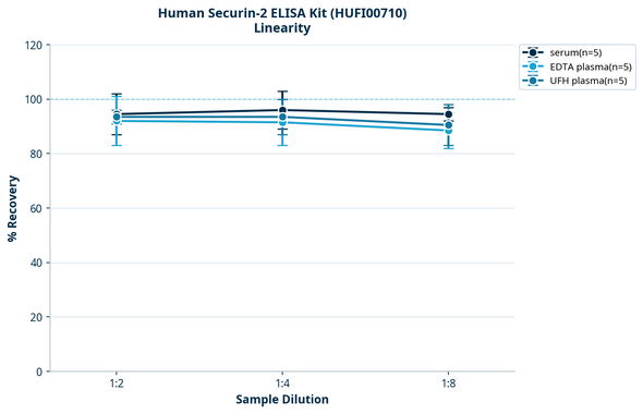 Human Securin-2 ELISA Kit (HUFI00710)