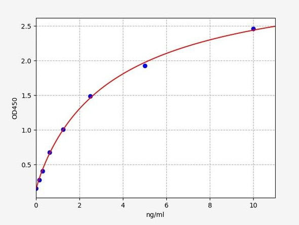 Human GDF-5/BMP14 ELISA Kit (HUFI00719)