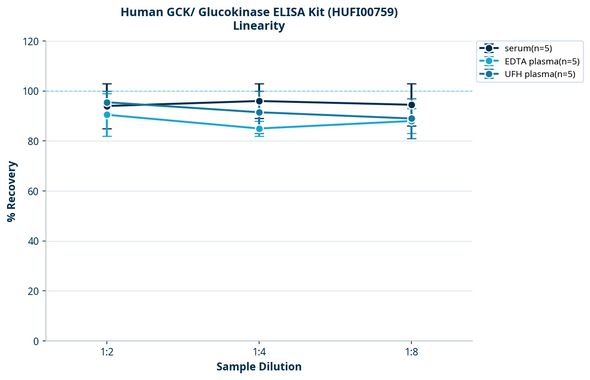Human GCK/ Glucokinase ELISA Kit (HUFI00759)