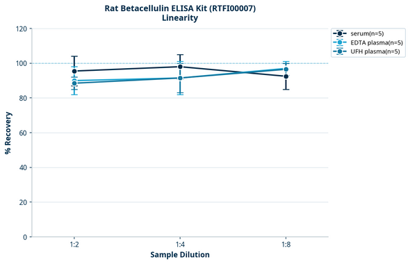 Rat Betacellulin ELISA Kit (RTFI00007)