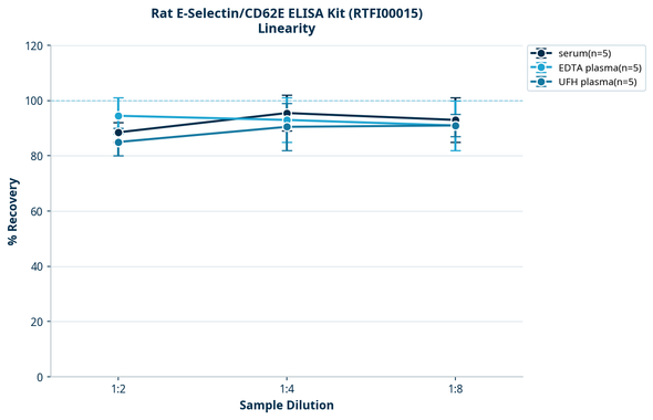 Rat E-Selectin/CD62E ELISA Kit (RTFI00015)