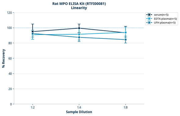 Rat MPO ELISA Kit (RTFI00081)
