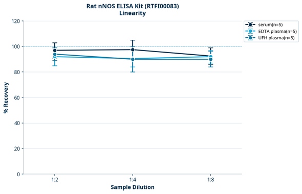 Rat nNOS ELISA Kit (RTFI00083)