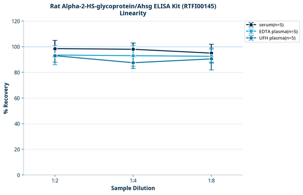 Rat Alpha-2-HS-glycoprotein/Ahsg ELISA Kit (RTFI00145)
