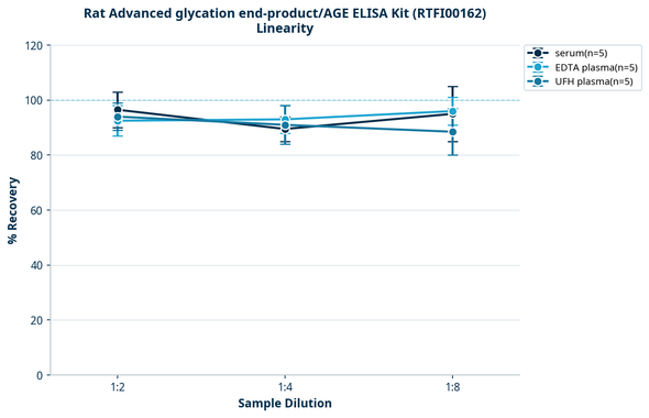 Rat Advanced glycation end-product/AGE ELISA Kit (RTFI00162)