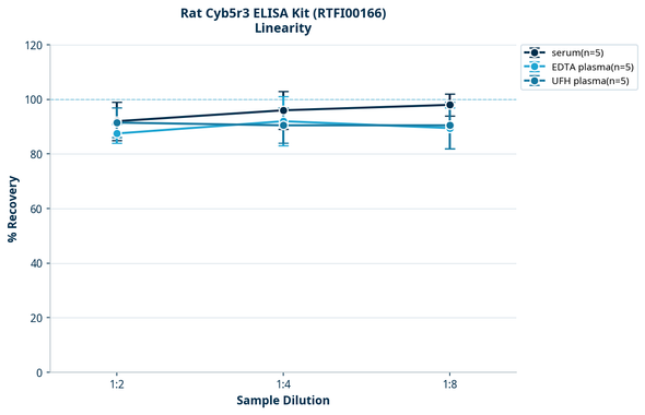 Rat Cyb5r3 ELISA Kit (RTFI00166)