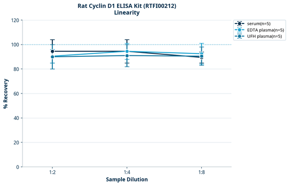 Rat Cyclin D1 ELISA Kit (RTFI00212)