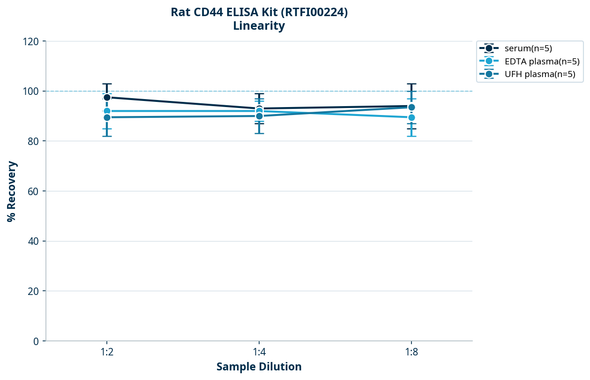 Rat CD44 ELISA Kit (RTFI00224)
