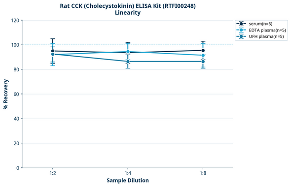 Rat CCK (Cholecystokinin) ELISA Kit (RTFI00248)