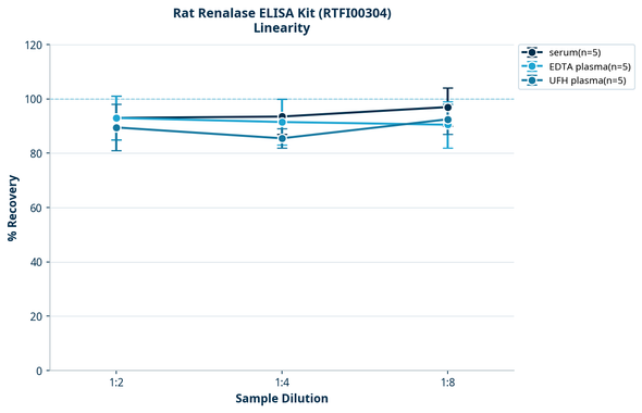 Rat Renalase ELISA Kit (RTFI00304)