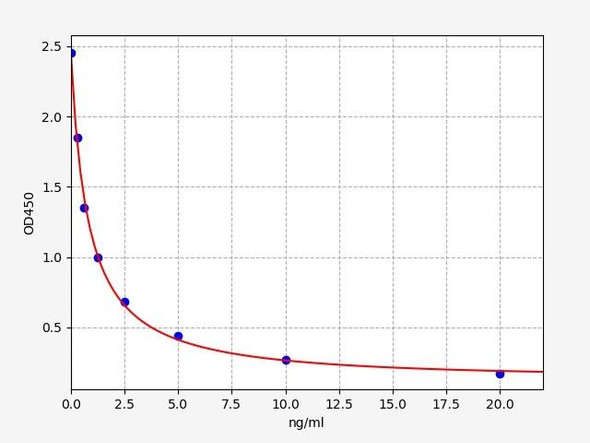 Rat RRM2/Ribonucleoside-diphosphate reductase subunit M2 B ELISA Kit (RTFI00333)