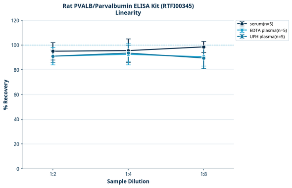 Rat PVALB/Parvalbumin ELISA Kit (RTFI00345)