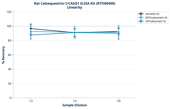 Rat Calsequestrin-1/CASQ1 ELISA Kit (RTFI00400)