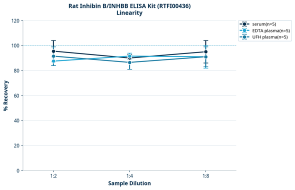 Rat Inhibin B/INHBB ELISA Kit (RTFI00436)