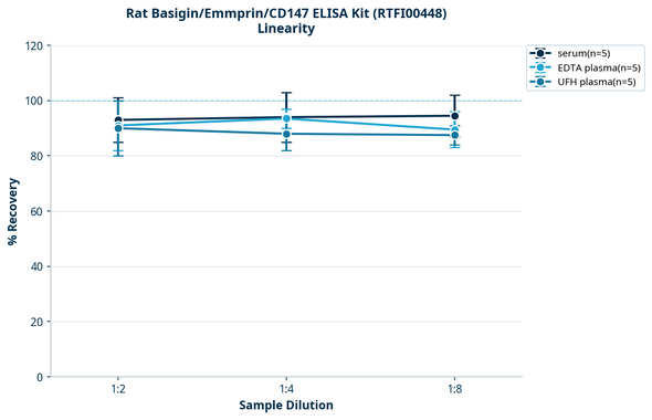 Rat Basigin/Emmprin/CD147 ELISA Kit (RTFI00448)