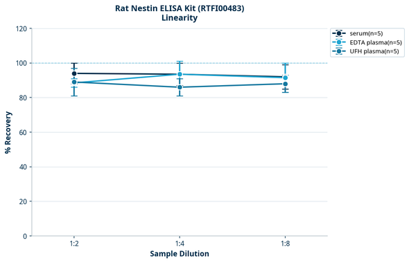 Rat Nestin ELISA Kit (RTFI00483)