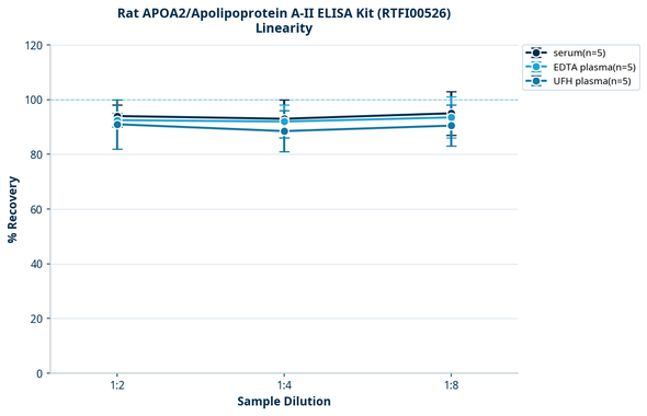 Rat APOA2/Apolipoprotein A-II ELISA Kit (RTFI00526)