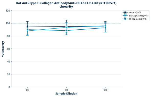 Rat Anti-Type II Collagen Antibody/Anti-CIIAb ELISA Kit (RTFI00571)