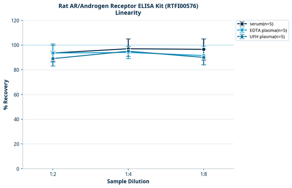 Rat AR/Androgen Receptor ELISA Kit (RTFI00576)