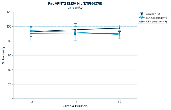 Rat ARNT2 ELISA Kit (RTFI00578)