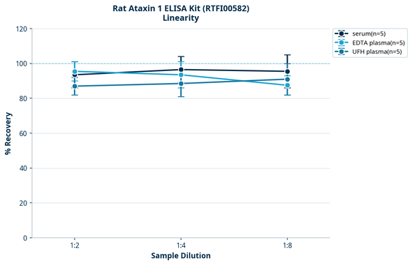 Rat Ataxin 1 ELISA Kit (RTFI00582)