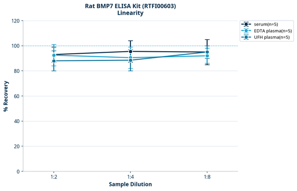 Rat BMP7 ELISA Kit (RTFI00603)
