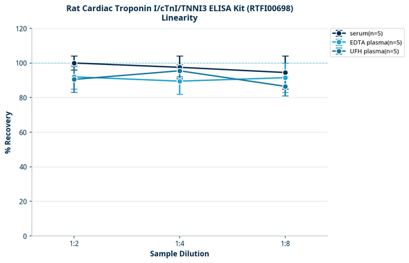 Rat Cardiac Troponin I/cTnI/TNNI3 ELISA Kit (RTFI00698)