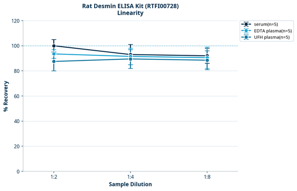 Rat Desmin ELISA Kit (RTFI00728)