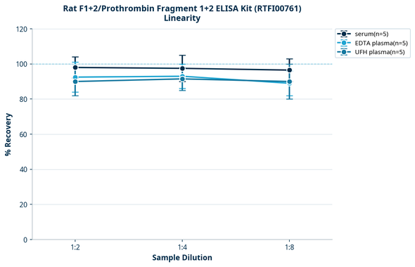 Rat F1+2/Prothrombin Fragment 1+2 ELISA Kit (RTFI00761)
