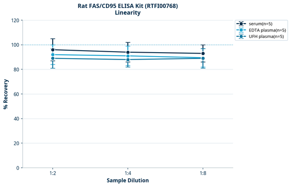Rat FAS/CD95 ELISA Kit (RTFI00768)