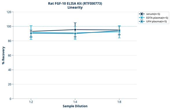 Rat FGF-10 ELISA Kit (RTFI00773)