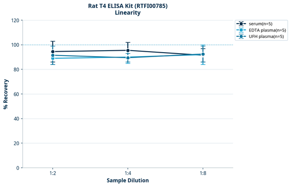 Rat T4 ELISA Kit (RTFI00785)