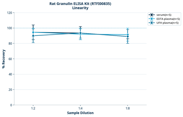 Rat Granulin ELISA Kit (RTFI00835)