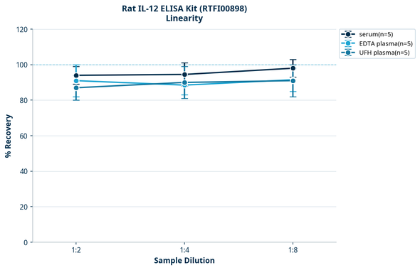 Rat IL-12 ELISA Kit (RTFI00898)