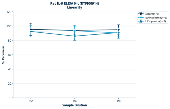 Rat IL-9 ELISA Kit (RTFI00914)