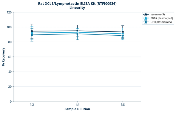 Rat XCL1/Lymphotactin ELISA Kit (RTFI00936)