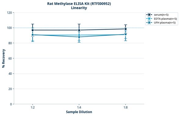 Rat Methylase ELISA Kit (RTFI00952)