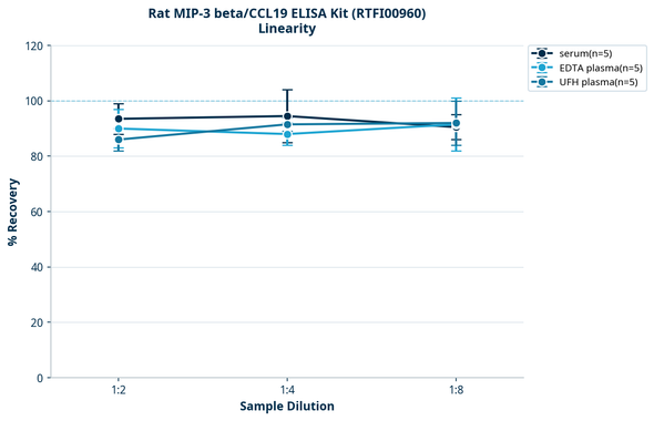 Rat MIP-3 beta/CCL19 ELISA Kit (RTFI00960)