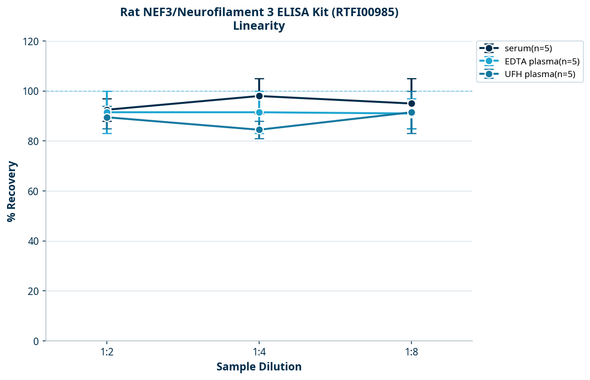 Rat NEF3/Neurofilament 3 ELISA Kit (RTFI00985)