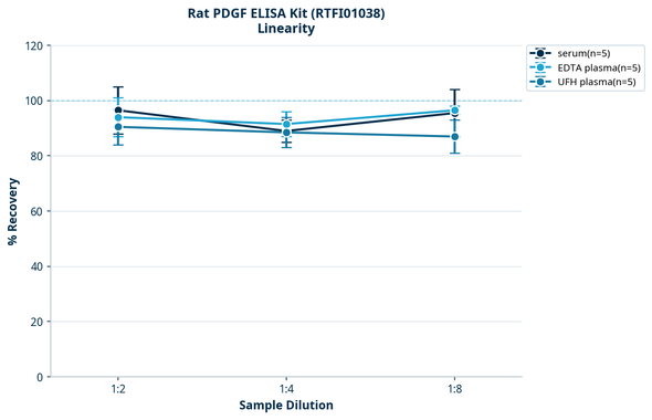 Rat PDGF ELISA Kit (RTFI01038)