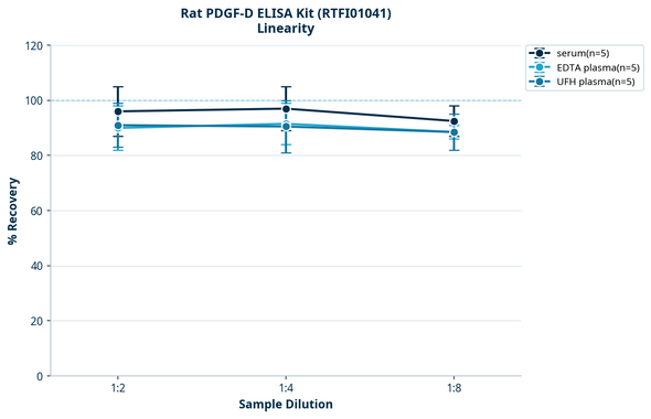 Rat PDGF-D ELISA Kit (RTFI01041)
